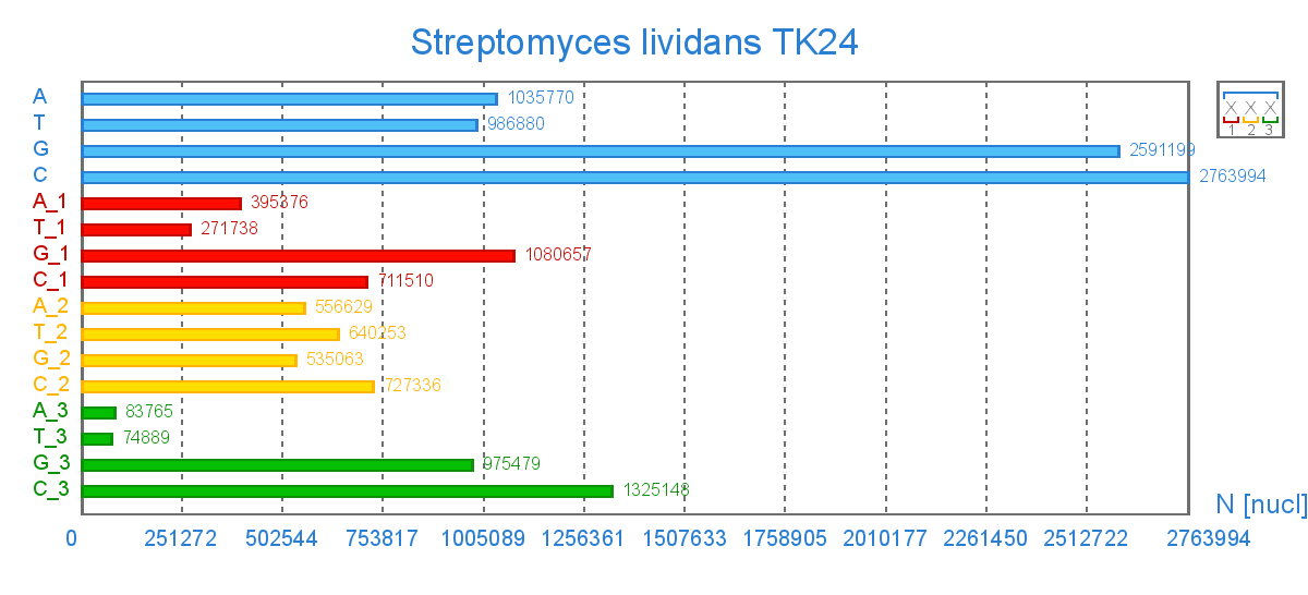 Нуклеотидний склад геному Streptomyces lividans TK24