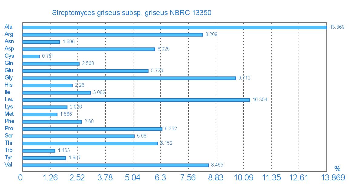 Амінокислотний склад геному Streptomyces griseus subsp. griseus NBRC 13350