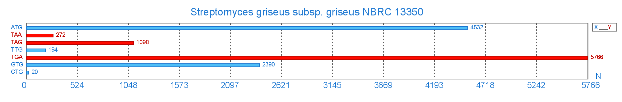 Кількісний склад старт і стоп кодонів у геномі Streptomyces griseus subsp. griseus NBRC 13350