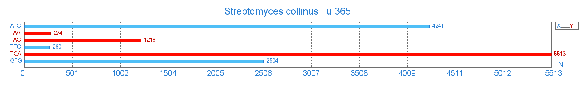 Кількісний склад старт і стоп кодонів у геномі Streptomyces collinus Tu 365