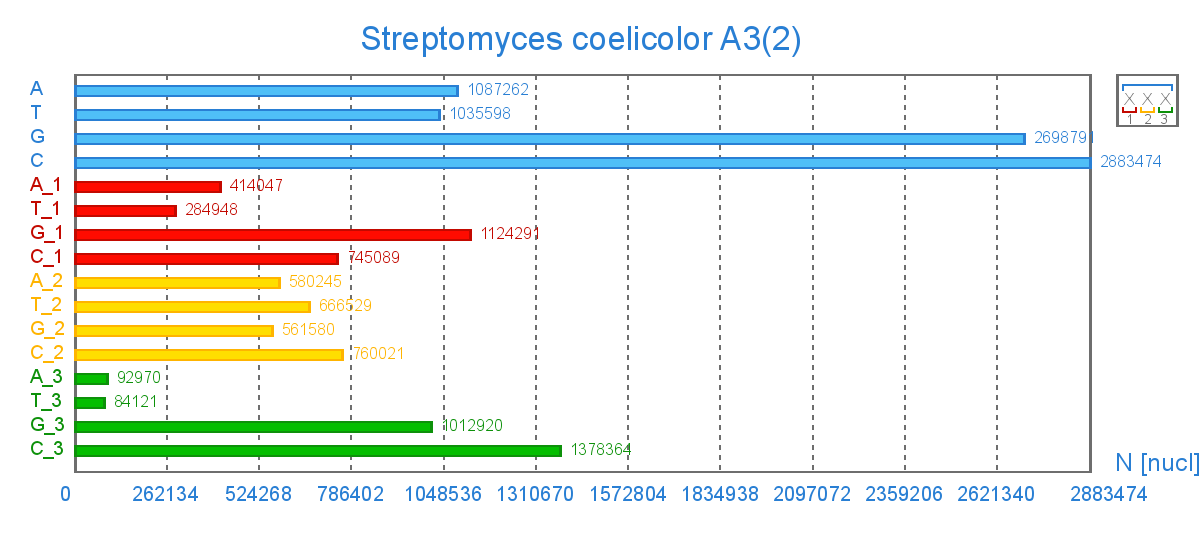 Нуклеотидний склад геному Streptomyces coelicolor A3(2)