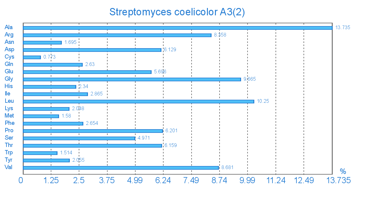 Амінокислотний склад геному Streptomyces coelicolor A3(2)