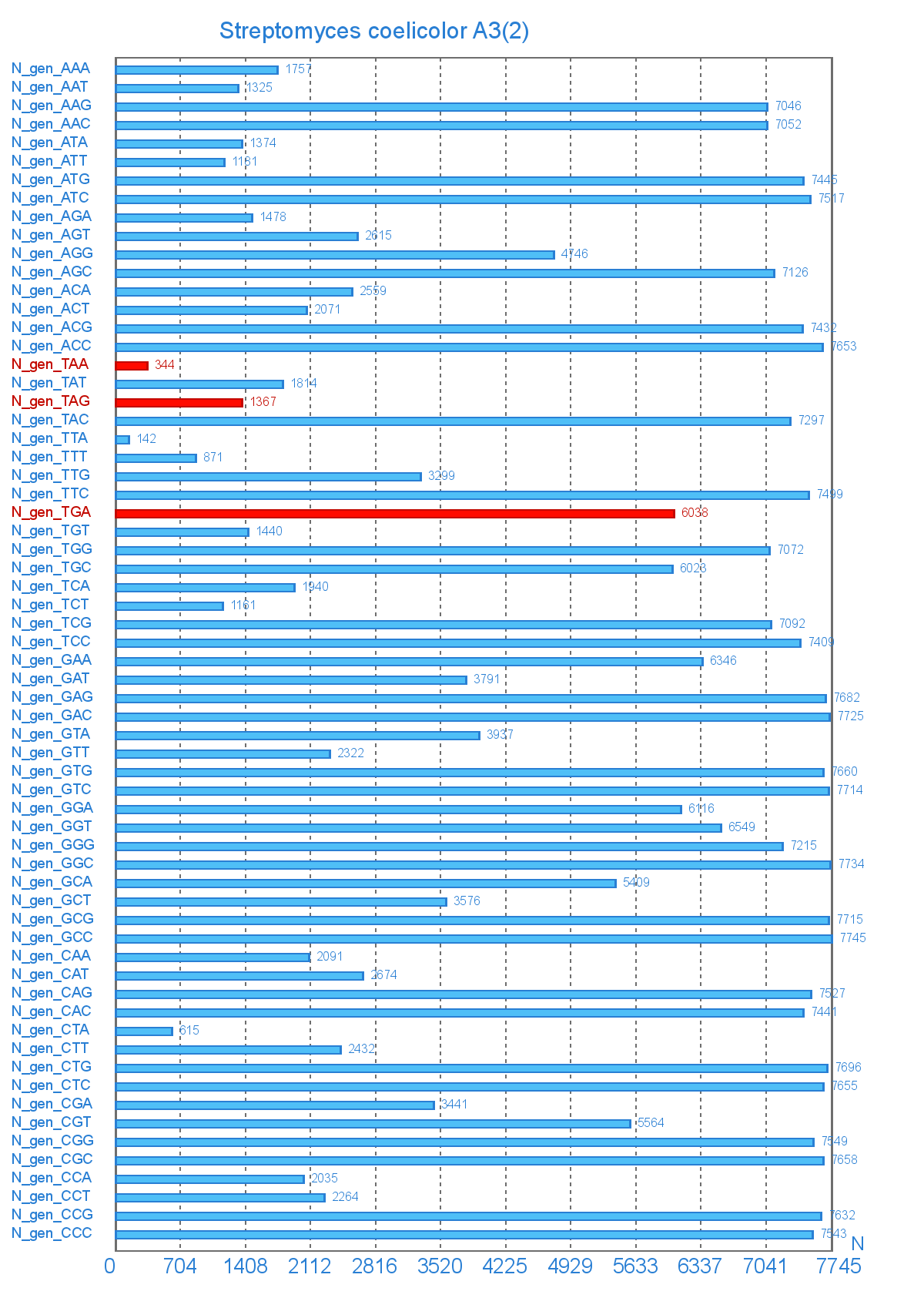 Кількість генів в які входить кодон Streptomyces coelicolor A3(2)