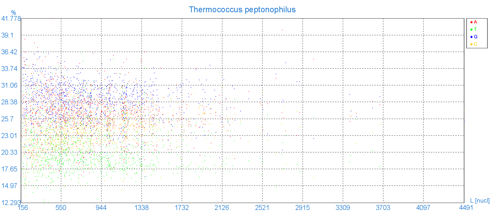 Залежність нуклеотидного складу генів від розміру гену Thermococcus peptonophilus