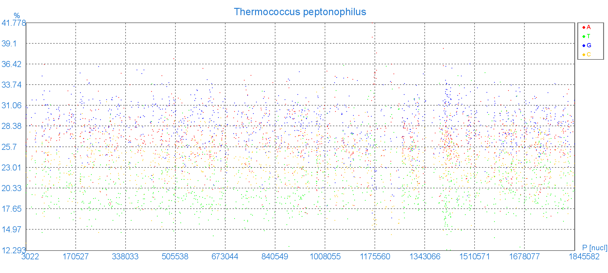 Залежність нуклеотидного складу генів від положення гену в геномі Thermococcus peptonophilus