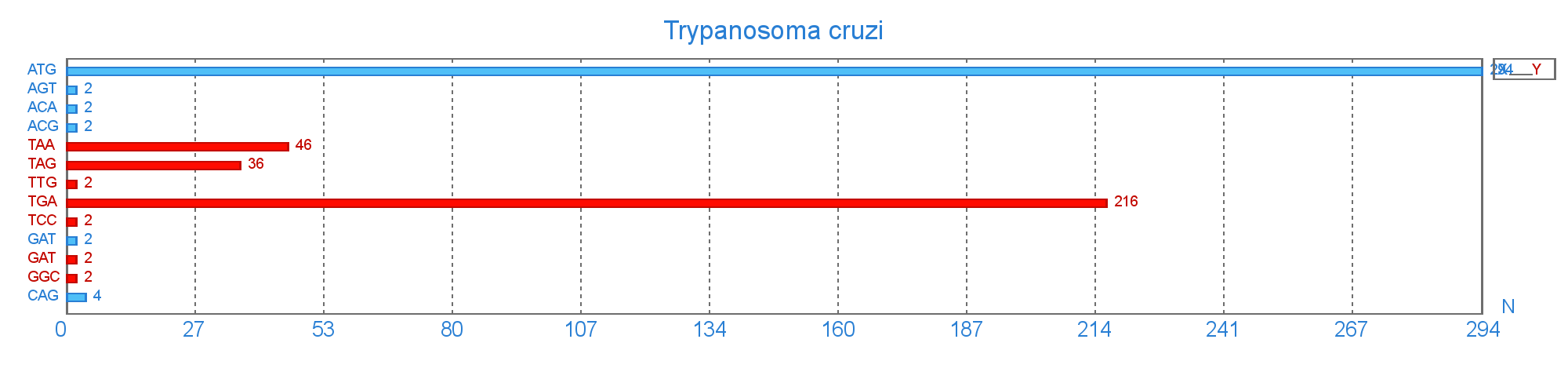 Кількісний склад старт і стоп кодонів у геномі Trypanosoma cruzi