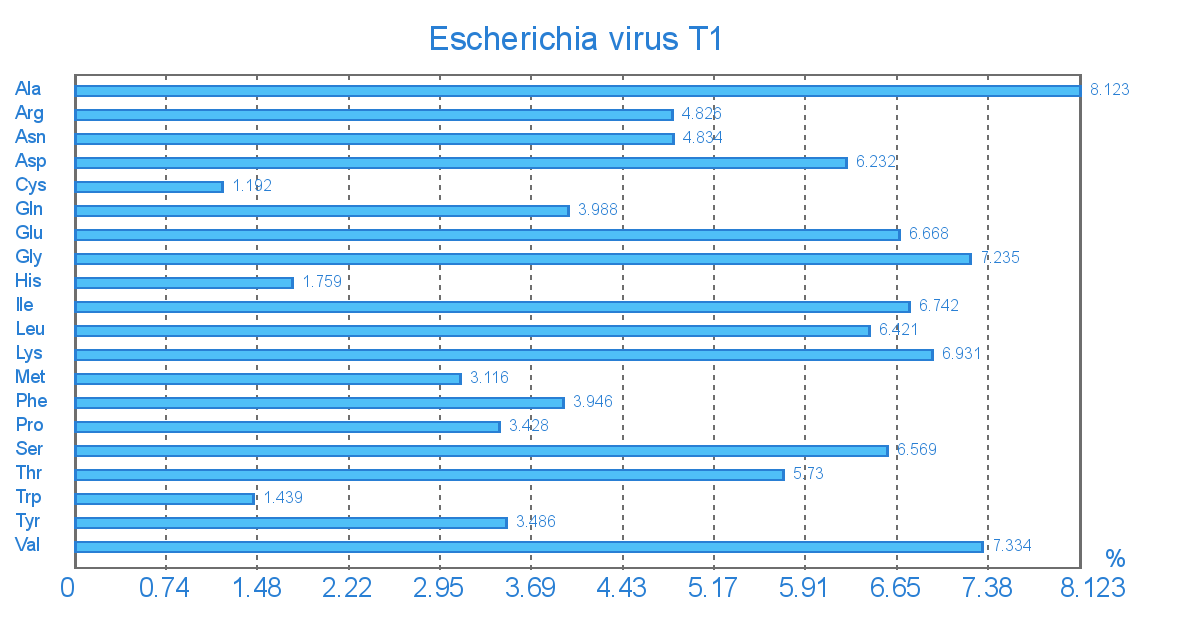 Амінокислотний склад геному Escherichia virus T1