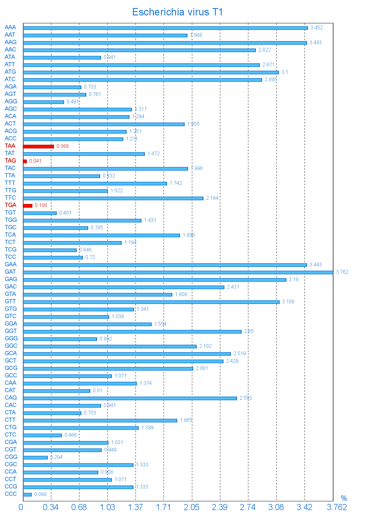 Кодонний склад геному Escherichia virus T1