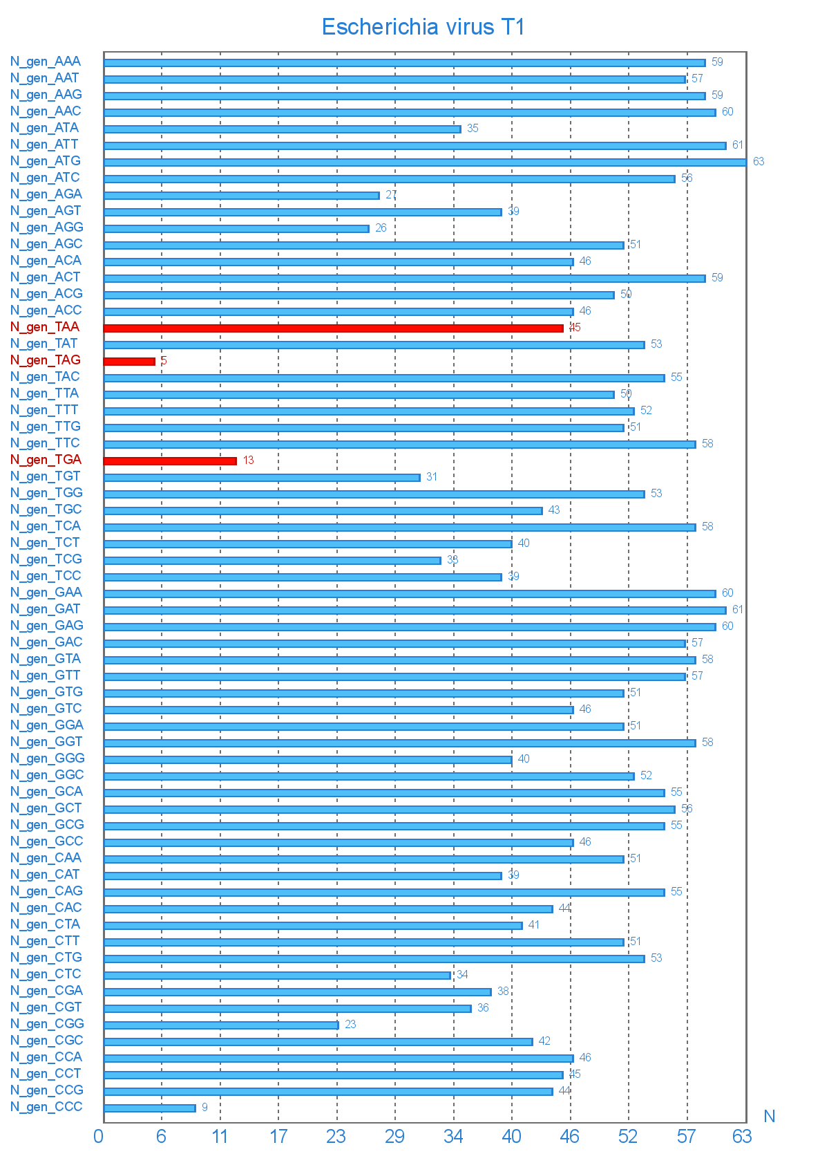 Кількість генів в які входить кодон Escherichia virus T1