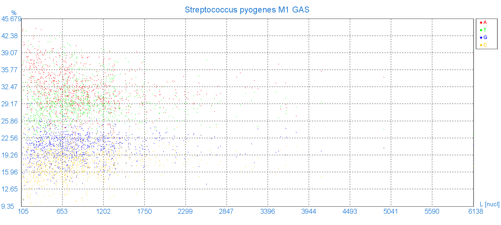 Залежність нуклеотидного складу генів від розміру гену Streptococcus pyogenes M1 GAS