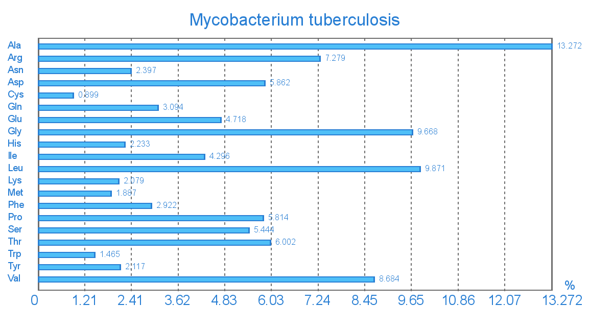 Амінокислотний склад геному Mycobacterium tuberculosis