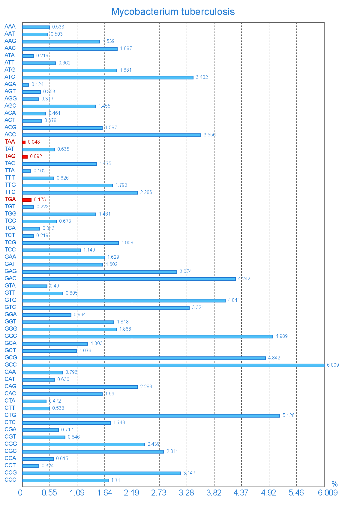 Кодонний склад геному Mycobacterium tuberculosis