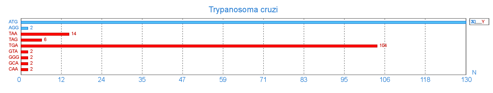 Кількісний склад старт і стоп кодонів у геномі Trypanosoma cruzi