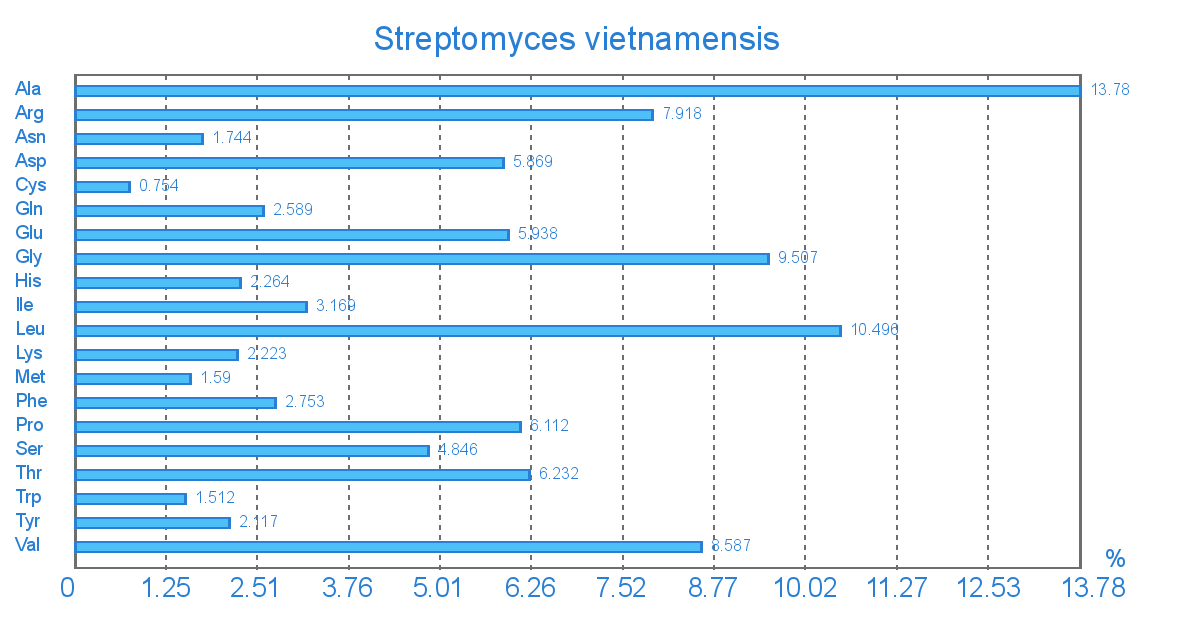 Амінокислотний склад геному Streptomyces vietnamensis