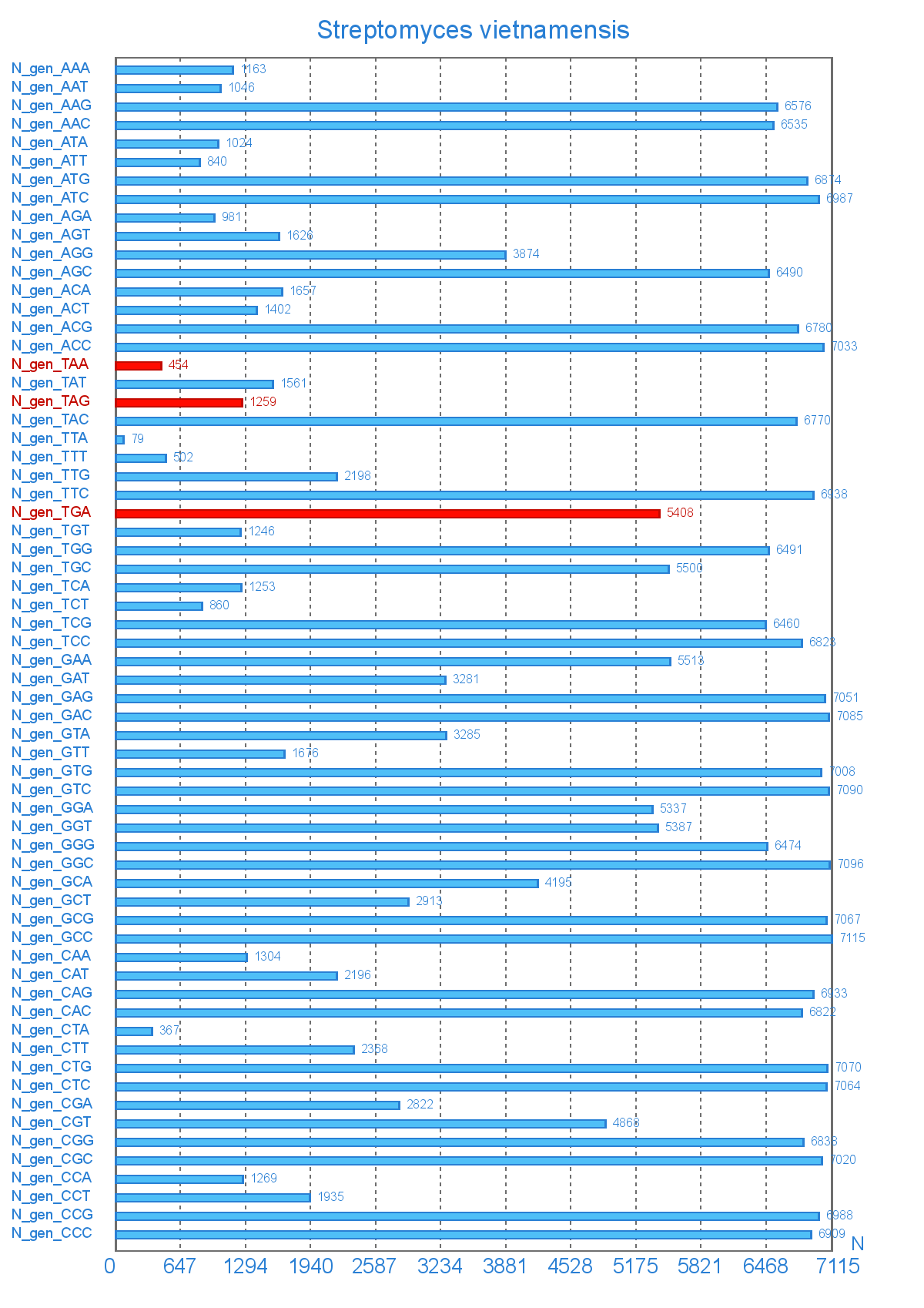 Кількість генів в які входить кодон Streptomyces vietnamensis