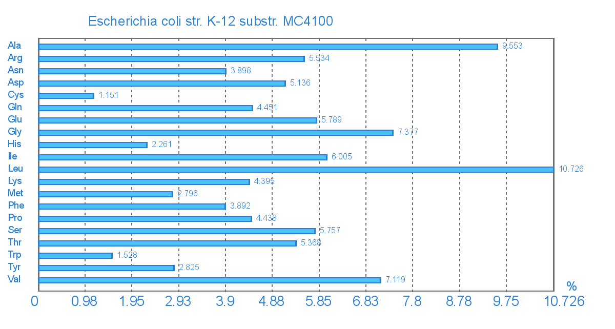 Амінокислотний склад геному Escherichia coli str. K-12 substr. MC4100