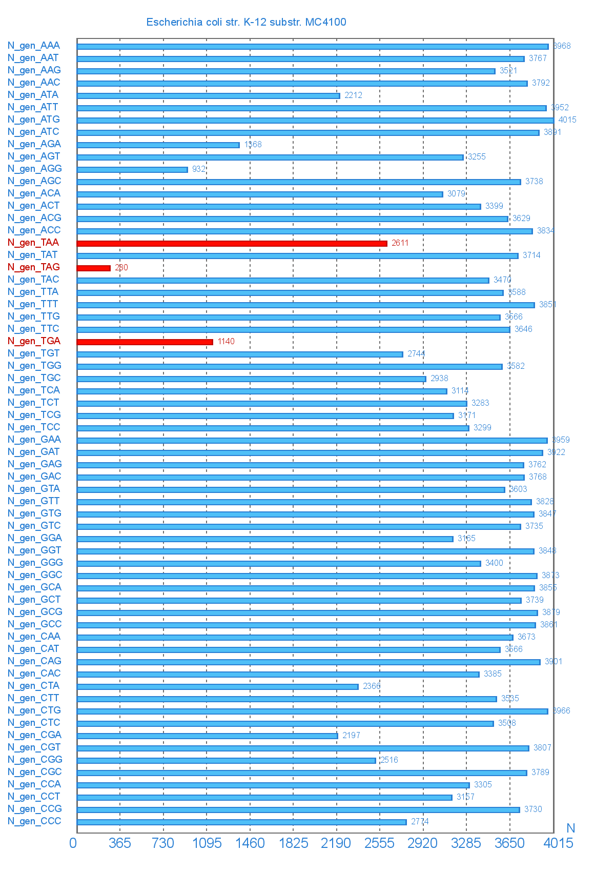 Кількість генів в які входить кодон Escherichia coli str. K-12 substr. MC4100