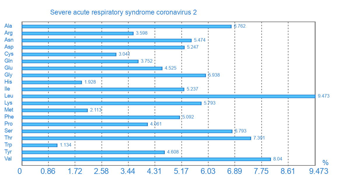 Амінокислотний склад геному Severe acute respiratory syndrome coronavirus 2