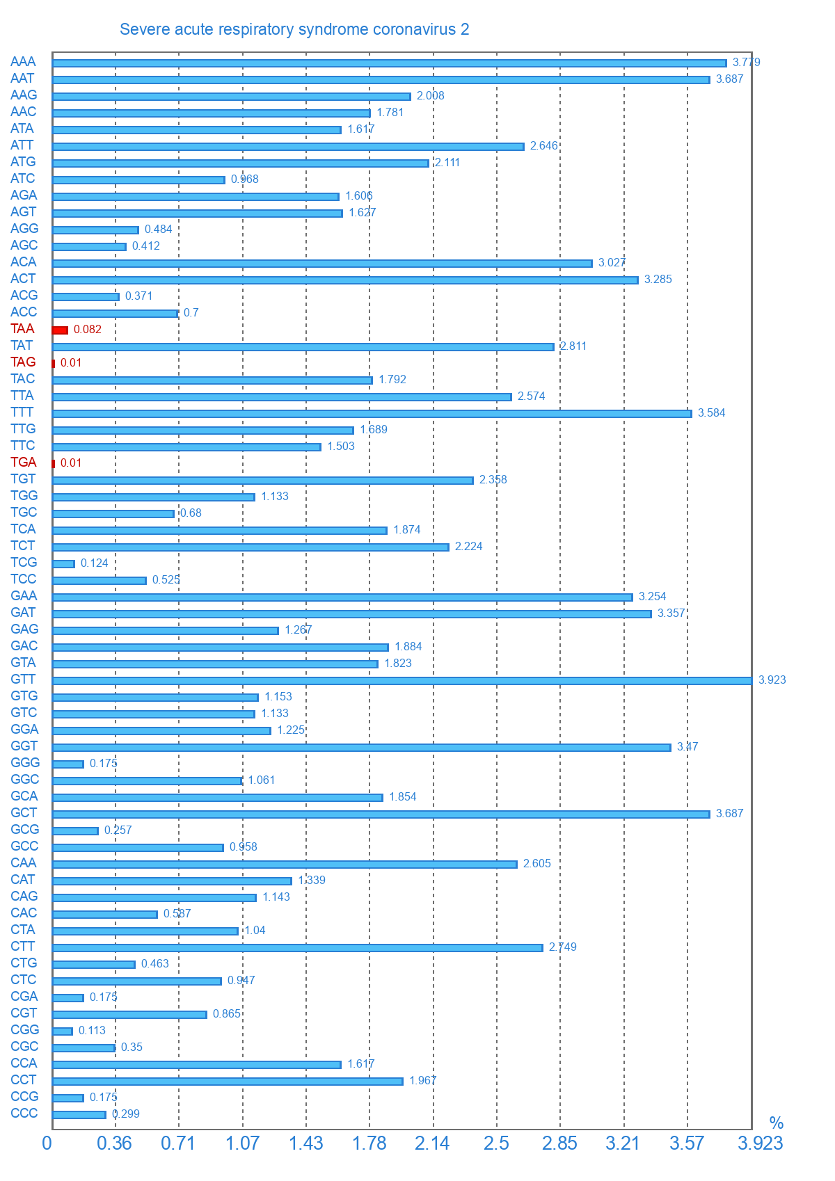 Кодонний склад геному Severe acute respiratory syndrome coronavirus 2