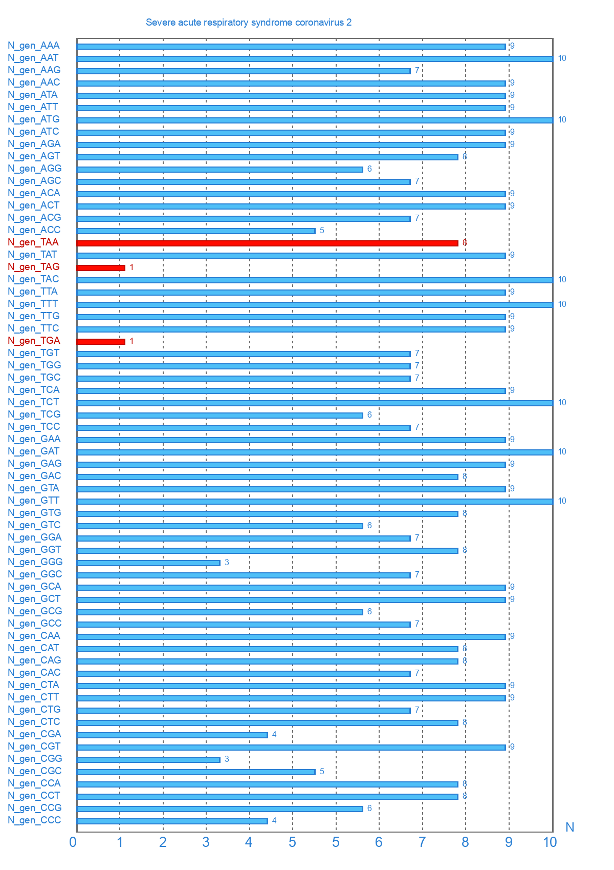 Кількість генів в які входить кодон Severe acute respiratory syndrome coronavirus 2