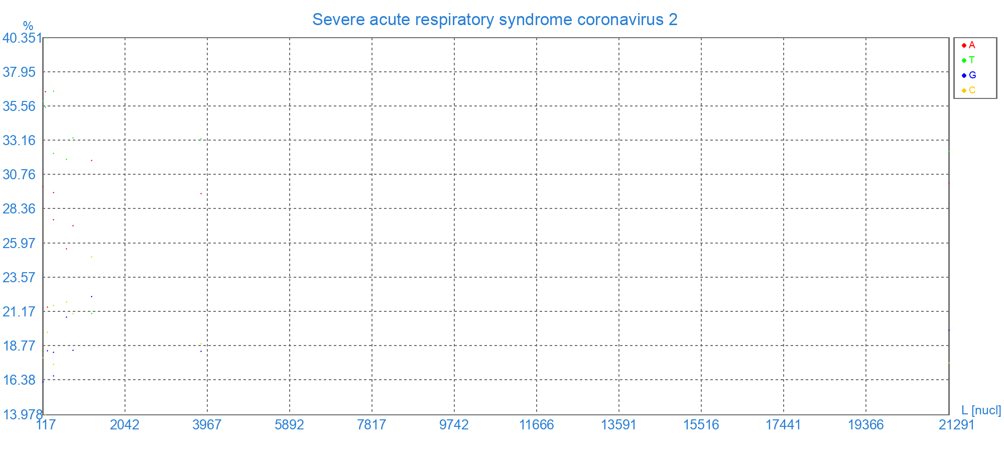 Залежність нуклеотидного складу генів від розміру гену Severe acute respiratory syndrome coronavirus 2